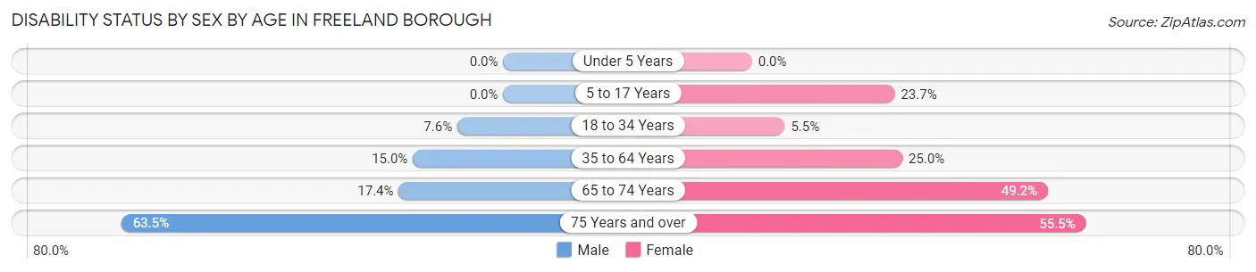 Disability Status by Sex by Age in Freeland borough