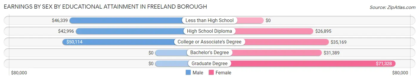 Earnings by Sex by Educational Attainment in Freeland borough