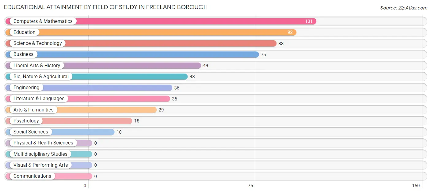 Educational Attainment by Field of Study in Freeland borough