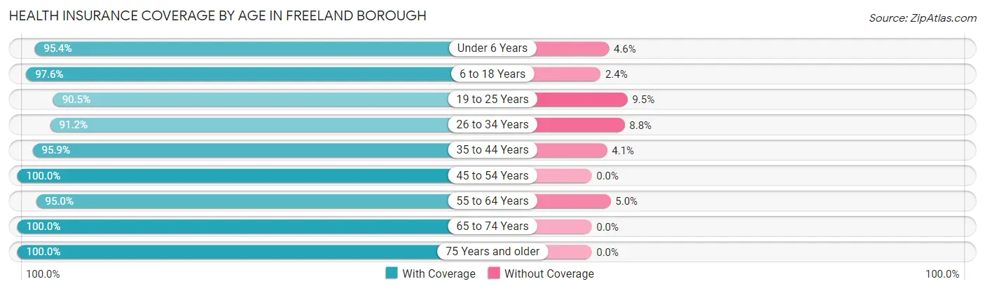 Health Insurance Coverage by Age in Freeland borough