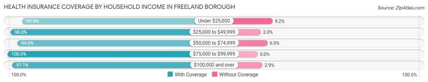 Health Insurance Coverage by Household Income in Freeland borough