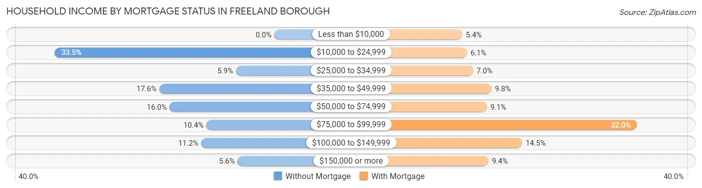 Household Income by Mortgage Status in Freeland borough