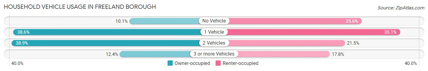 Household Vehicle Usage in Freeland borough