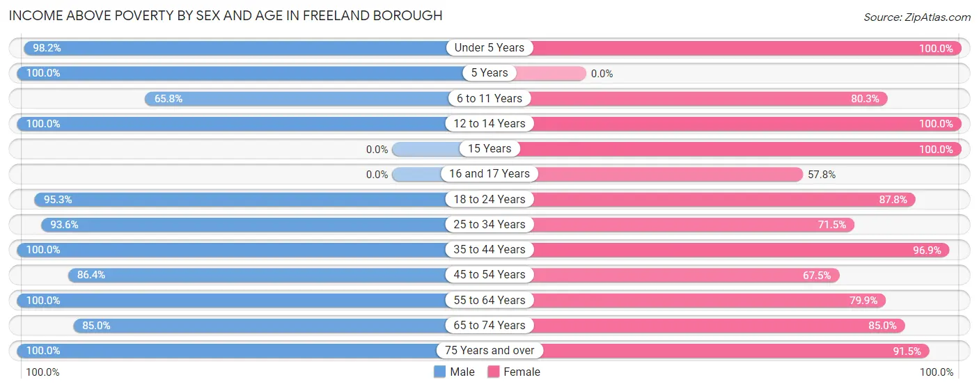 Income Above Poverty by Sex and Age in Freeland borough