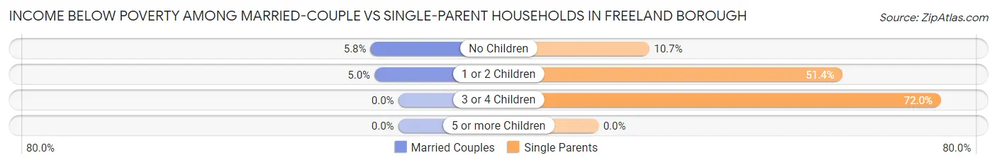 Income Below Poverty Among Married-Couple vs Single-Parent Households in Freeland borough