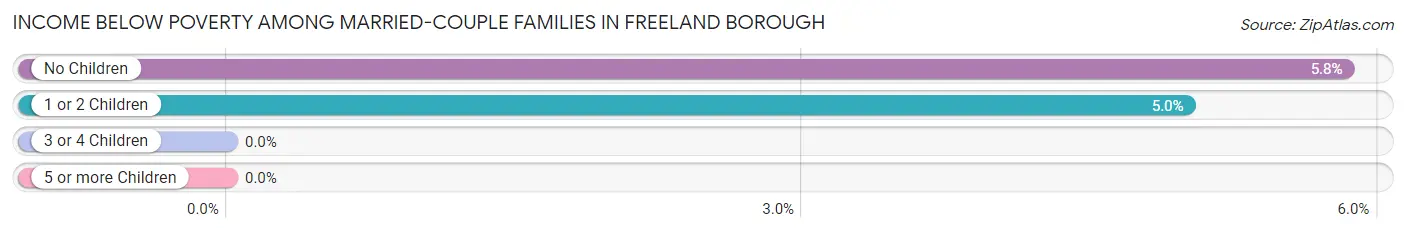 Income Below Poverty Among Married-Couple Families in Freeland borough