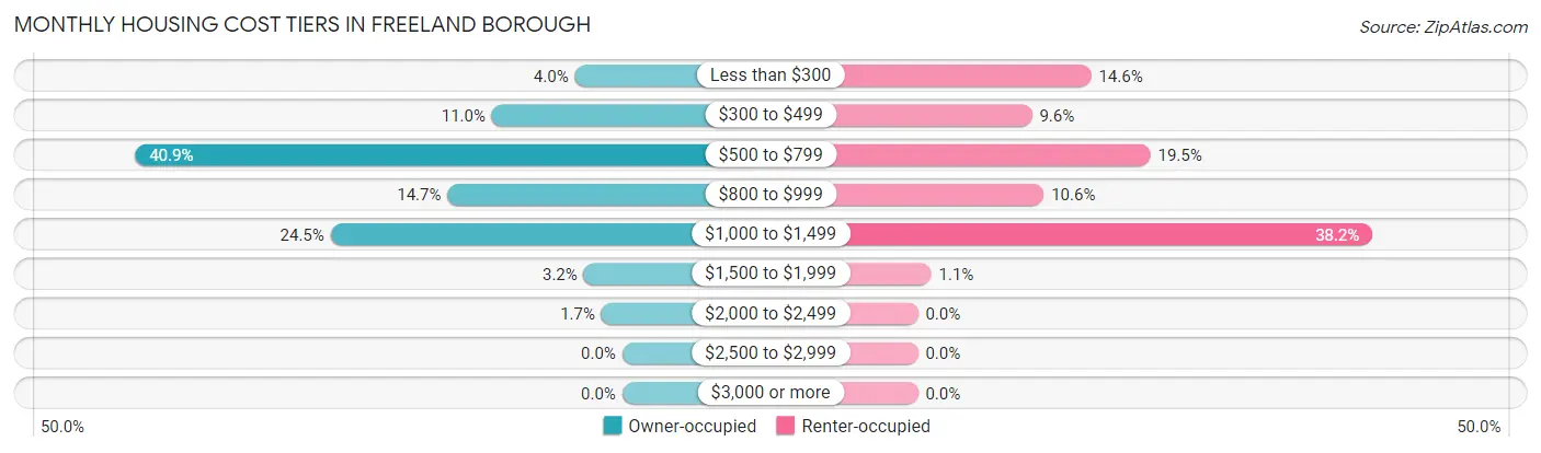 Monthly Housing Cost Tiers in Freeland borough