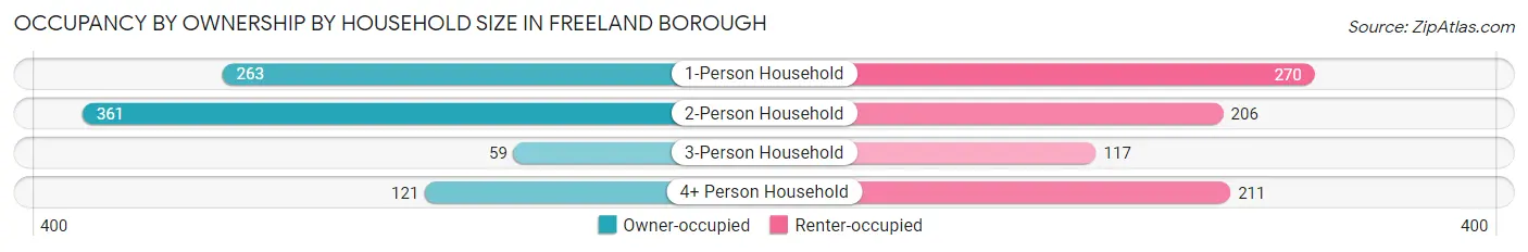 Occupancy by Ownership by Household Size in Freeland borough