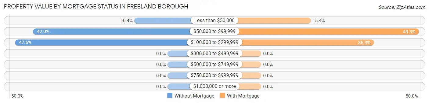 Property Value by Mortgage Status in Freeland borough