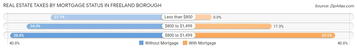 Real Estate Taxes by Mortgage Status in Freeland borough