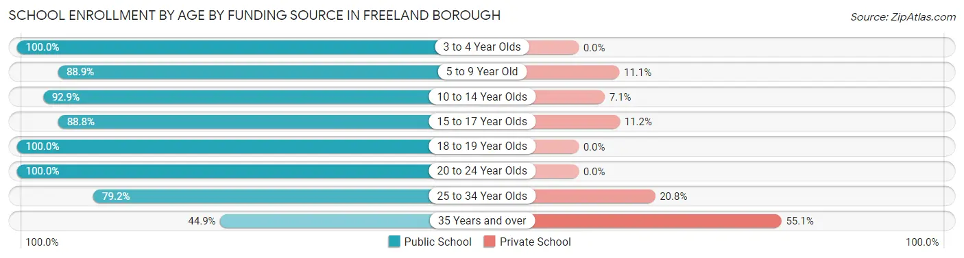 School Enrollment by Age by Funding Source in Freeland borough