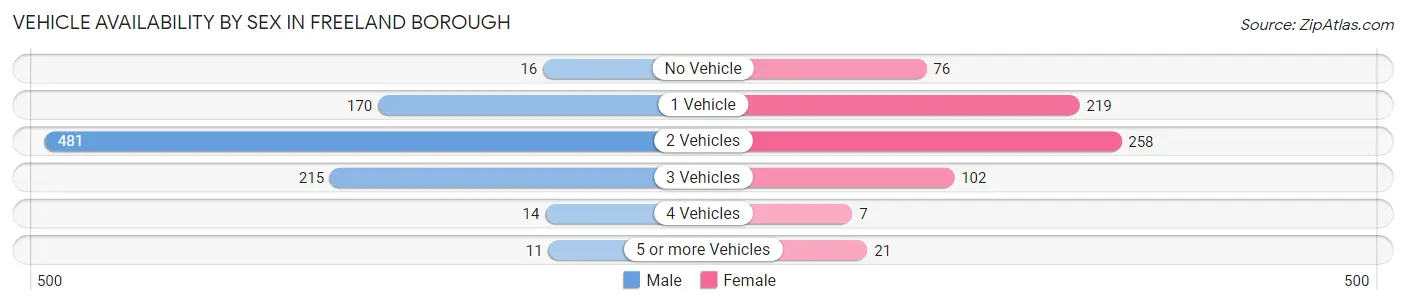 Vehicle Availability by Sex in Freeland borough