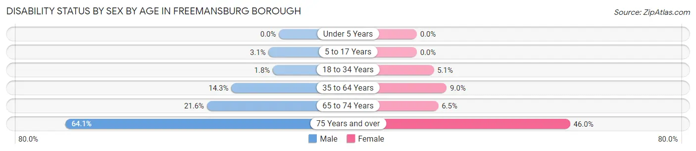 Disability Status by Sex by Age in Freemansburg borough
