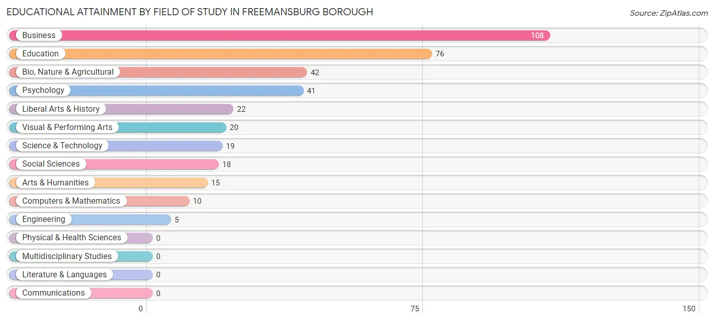 Educational Attainment by Field of Study in Freemansburg borough