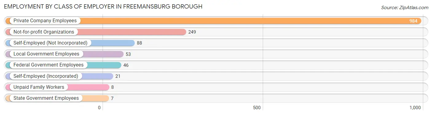 Employment by Class of Employer in Freemansburg borough