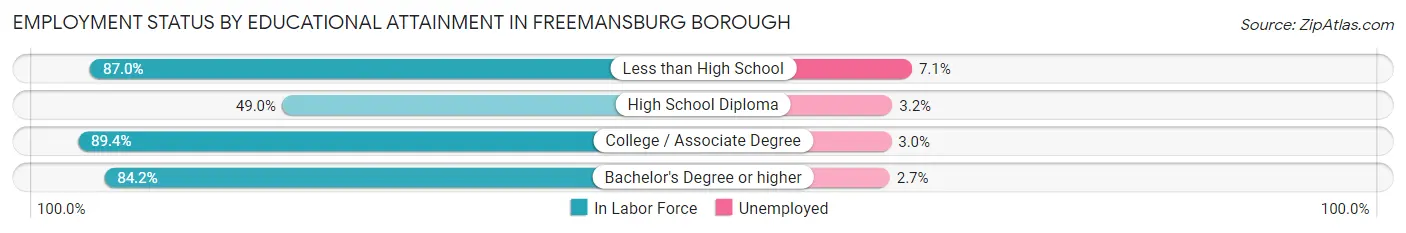 Employment Status by Educational Attainment in Freemansburg borough