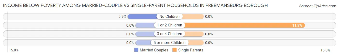 Income Below Poverty Among Married-Couple vs Single-Parent Households in Freemansburg borough