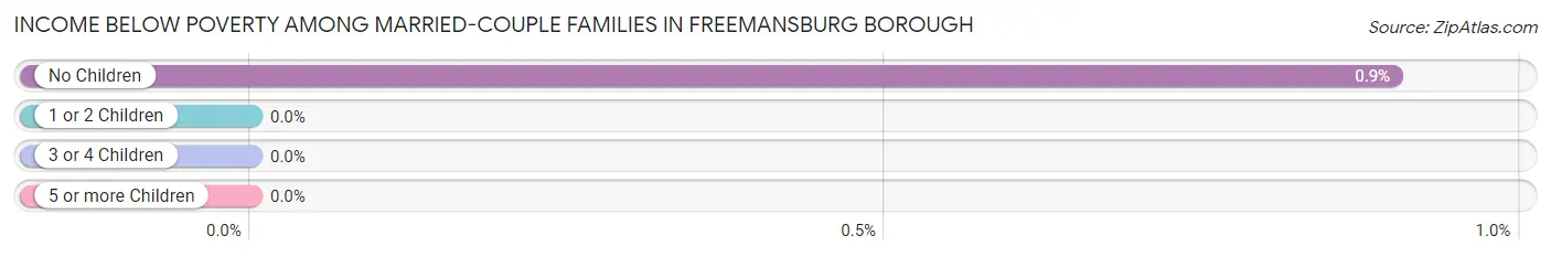 Income Below Poverty Among Married-Couple Families in Freemansburg borough