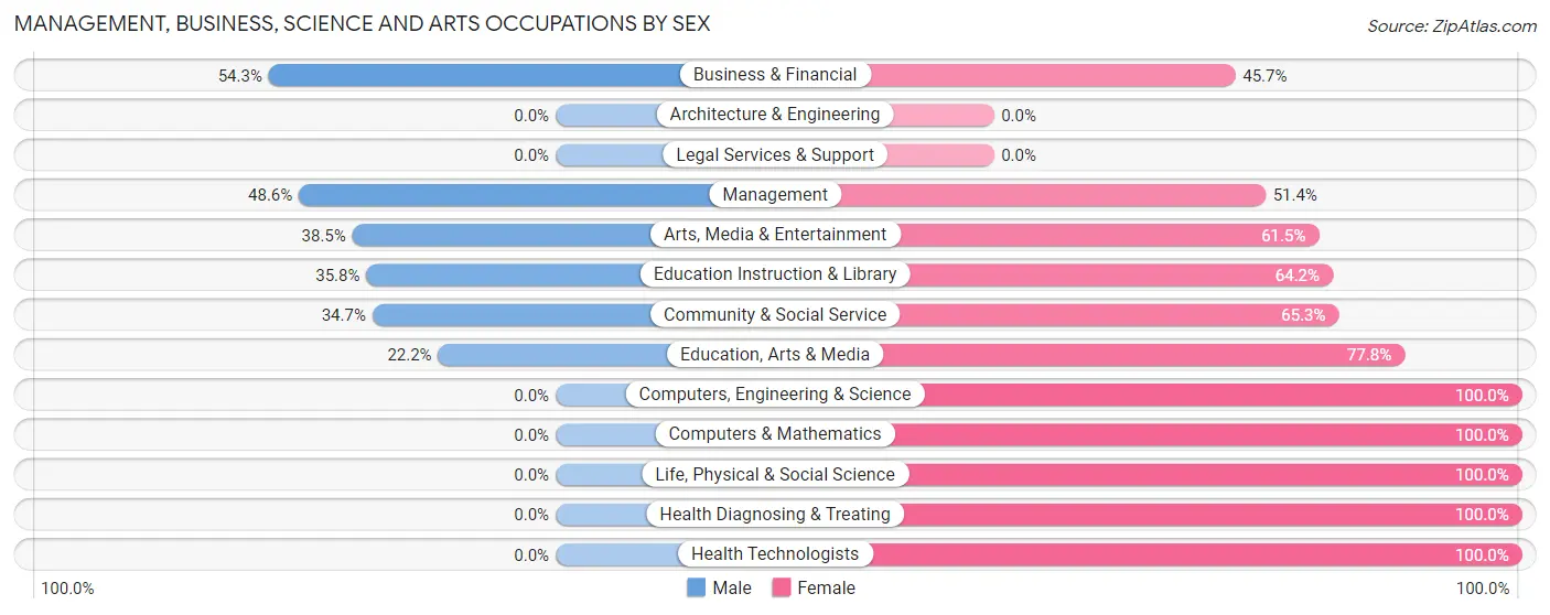 Management, Business, Science and Arts Occupations by Sex in Freemansburg borough