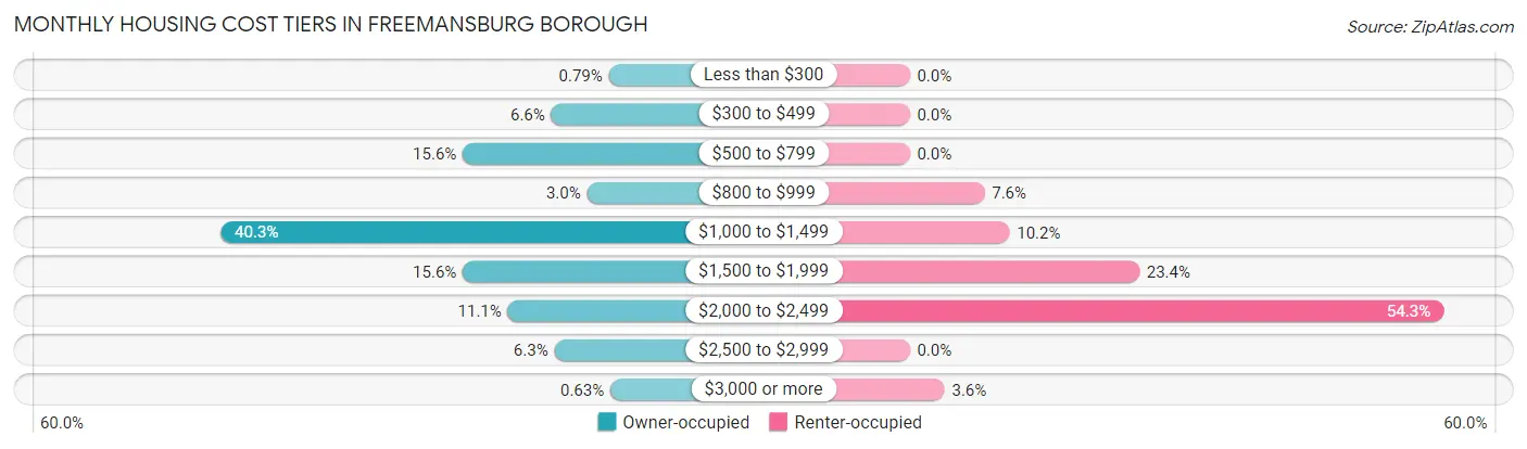 Monthly Housing Cost Tiers in Freemansburg borough