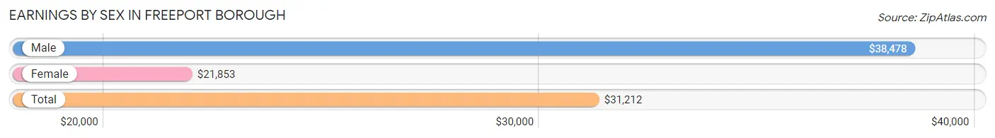 Earnings by Sex in Freeport borough