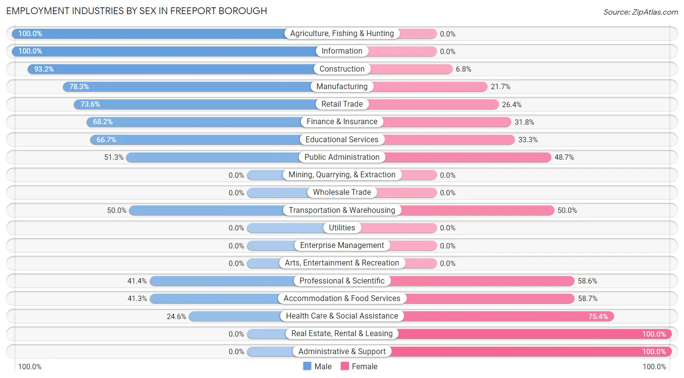 Employment Industries by Sex in Freeport borough