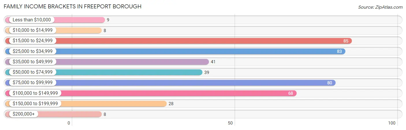 Family Income Brackets in Freeport borough