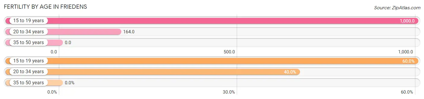 Female Fertility by Age in Friedens