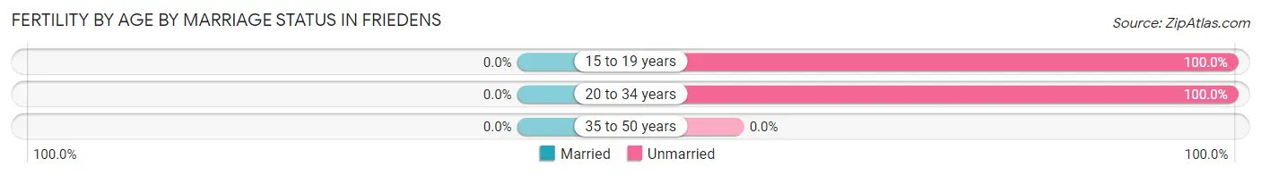 Female Fertility by Age by Marriage Status in Friedens