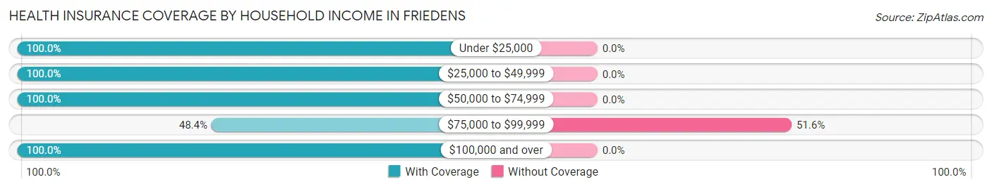 Health Insurance Coverage by Household Income in Friedens