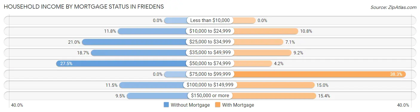 Household Income by Mortgage Status in Friedens