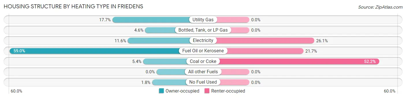 Housing Structure by Heating Type in Friedens