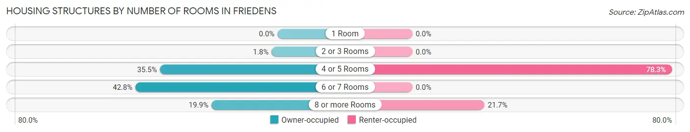 Housing Structures by Number of Rooms in Friedens
