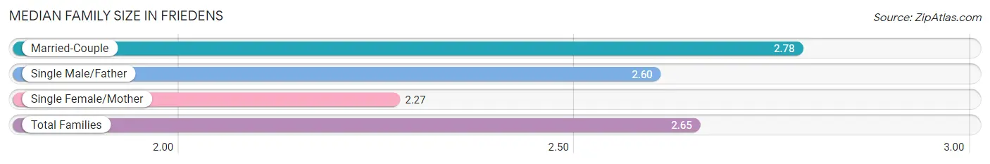 Median Family Size in Friedens