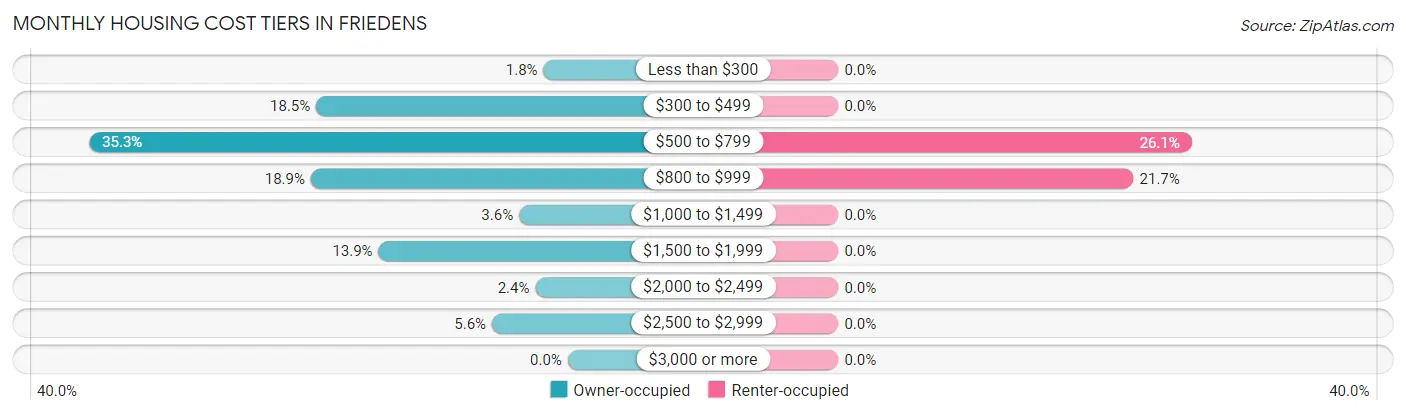 Monthly Housing Cost Tiers in Friedens