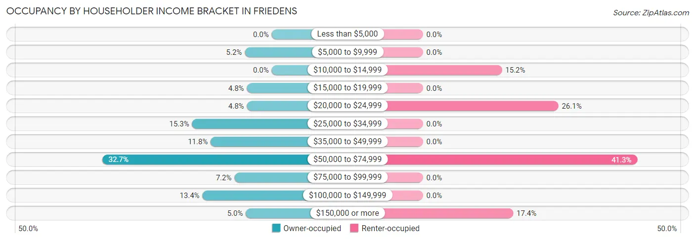 Occupancy by Householder Income Bracket in Friedens