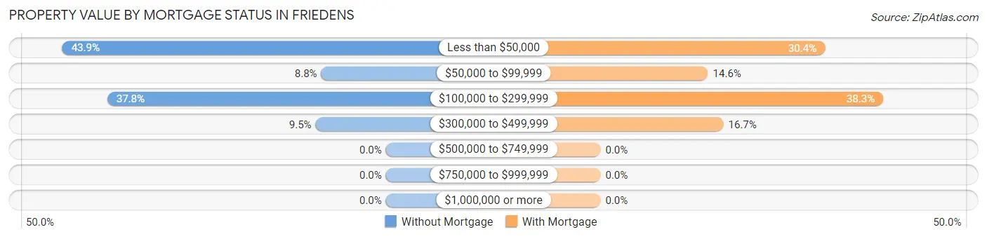 Property Value by Mortgage Status in Friedens