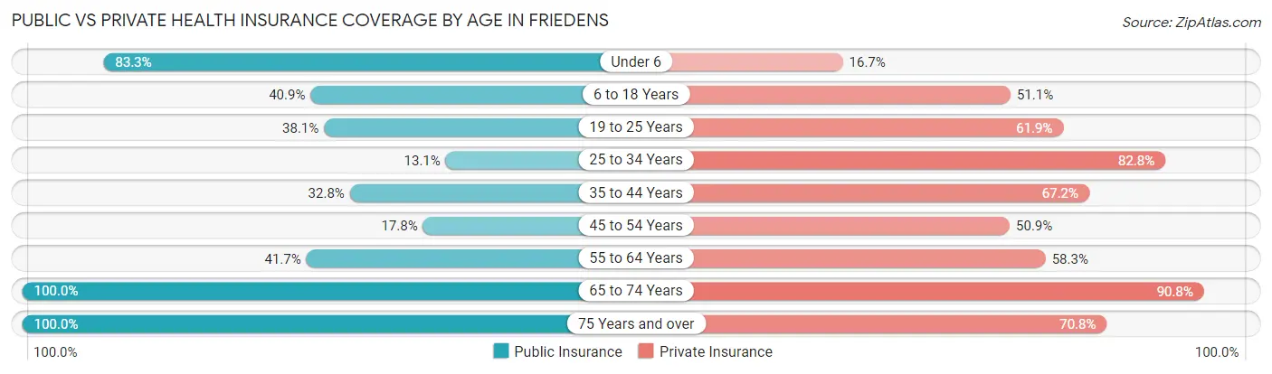 Public vs Private Health Insurance Coverage by Age in Friedens