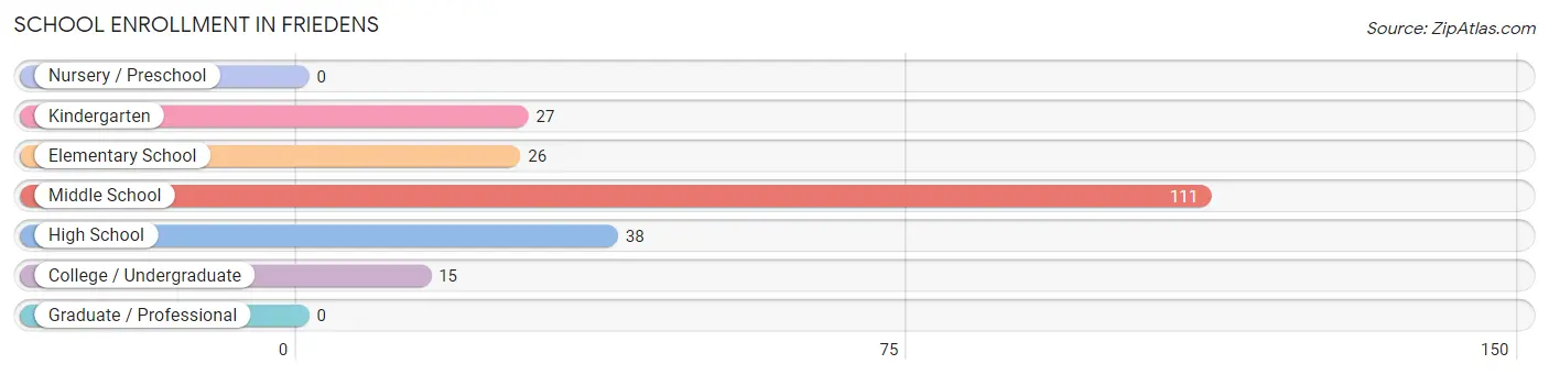 School Enrollment in Friedens