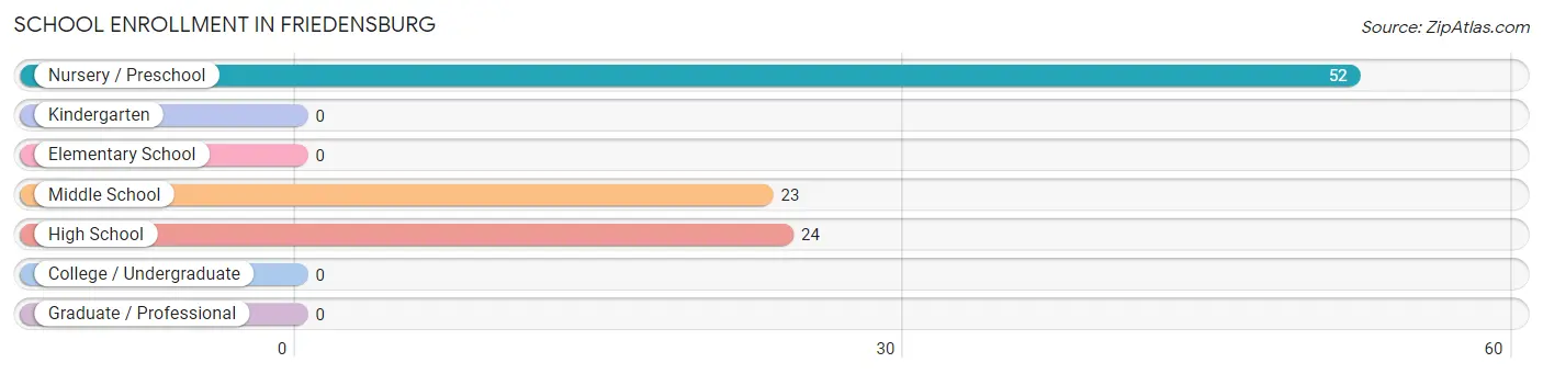 School Enrollment in Friedensburg