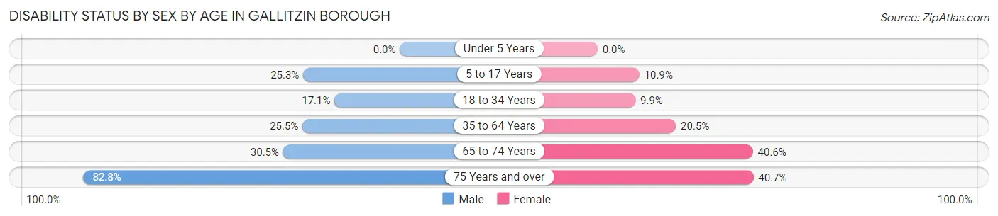 Disability Status by Sex by Age in Gallitzin borough