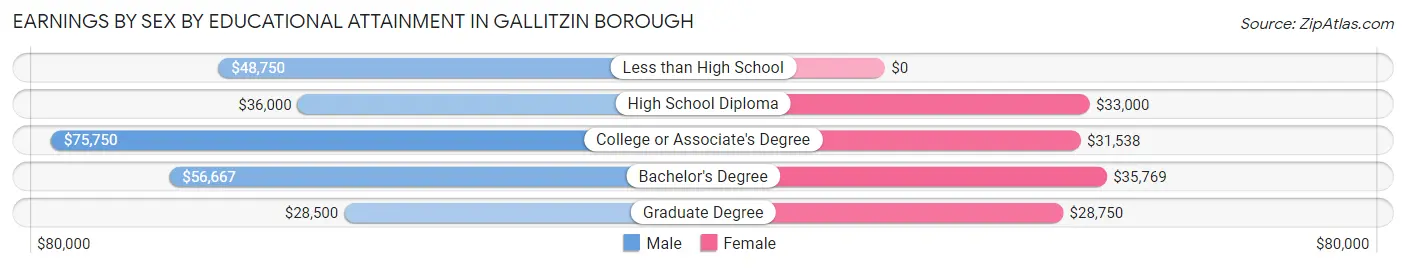 Earnings by Sex by Educational Attainment in Gallitzin borough