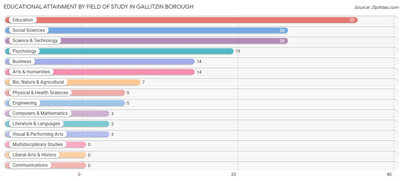 Educational Attainment by Field of Study in Gallitzin borough