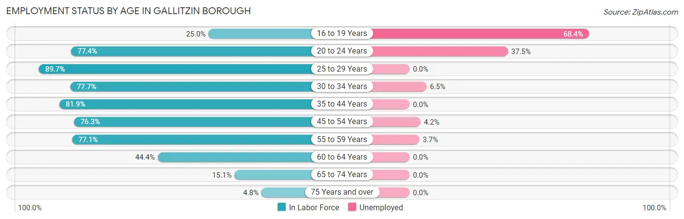 Employment Status by Age in Gallitzin borough