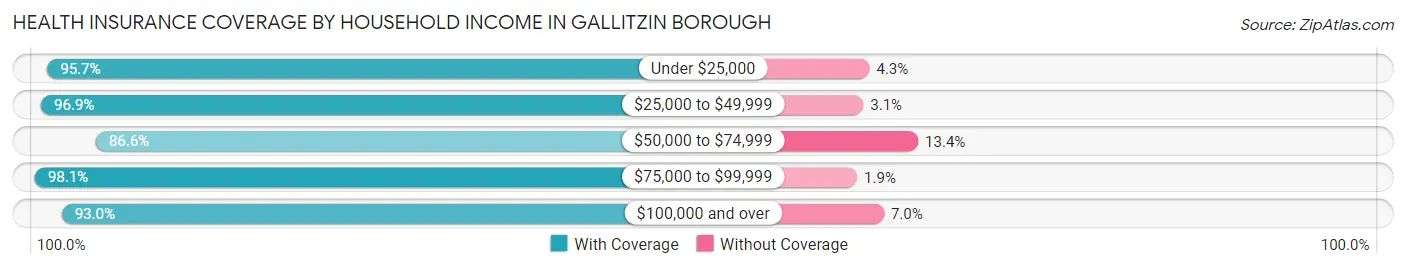 Health Insurance Coverage by Household Income in Gallitzin borough