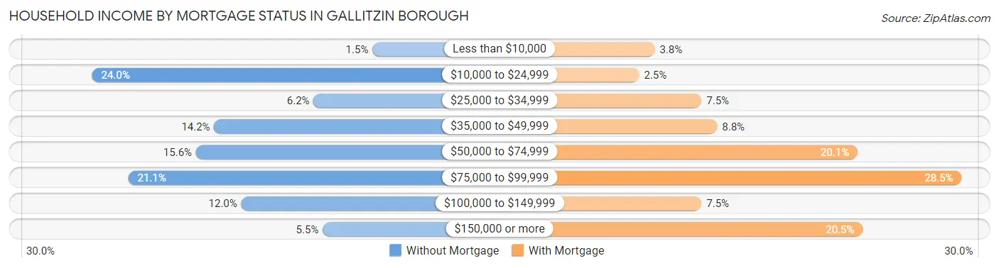 Household Income by Mortgage Status in Gallitzin borough