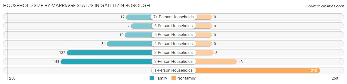 Household Size by Marriage Status in Gallitzin borough