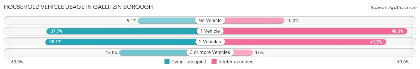 Household Vehicle Usage in Gallitzin borough