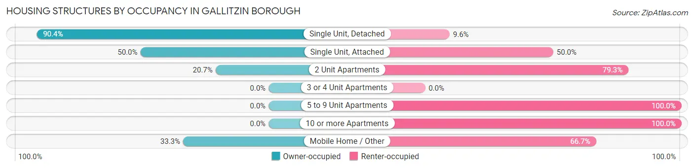 Housing Structures by Occupancy in Gallitzin borough