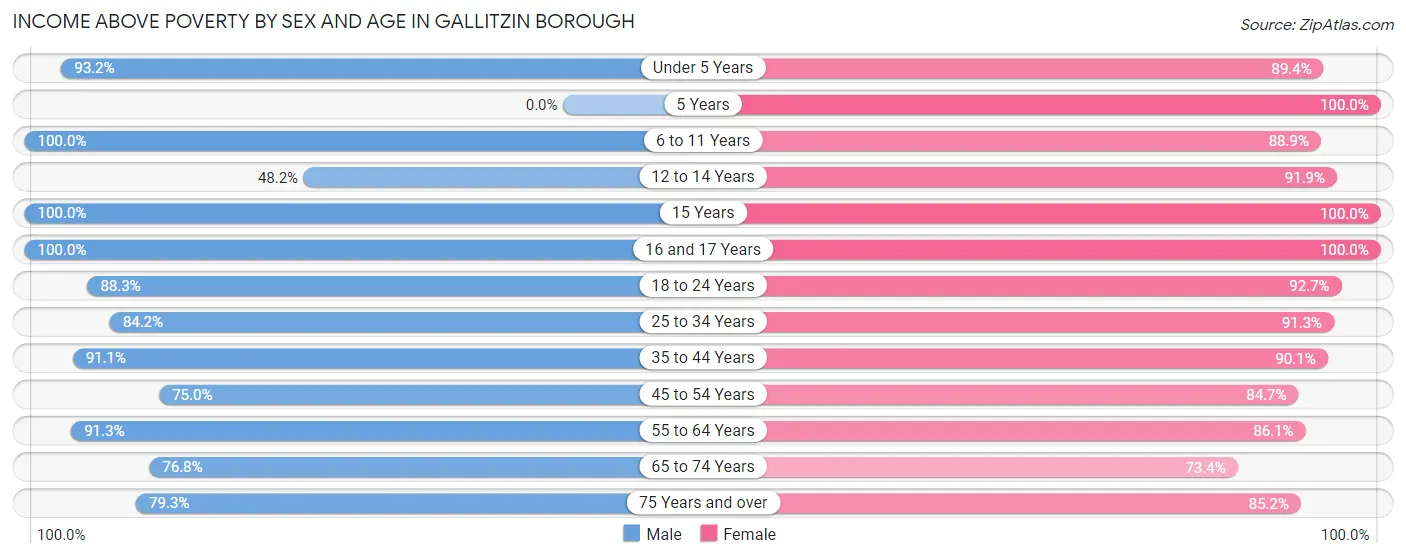 Income Above Poverty by Sex and Age in Gallitzin borough